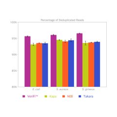VeriFi® Library Amplification Mix