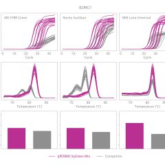 qPCRBIO SyGreen Blue Mix